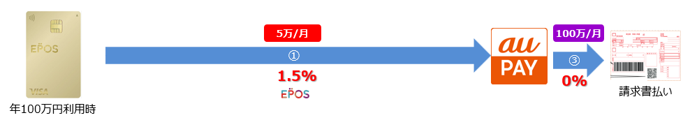 EPOSポイント重視ルート概要図
